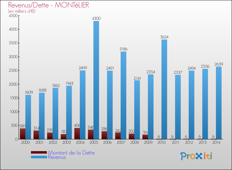 Evolution comparée de la dette et des revenus pour la commune de MONTéLIER de 2000 à 2014 Comparaison de la dette et des revenus pour MONTéLIER de 2000 à 2014