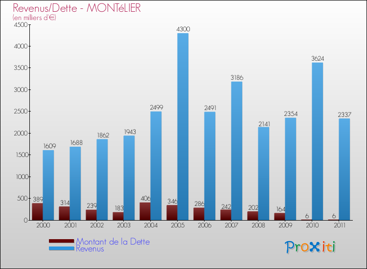 Evolution comparée de la dette et des revenus pour la commune de MONTéLIER de 2000 à 2011 Comparaison de la dette et des revenus pour MONTéLIER de 2000 à 2011
