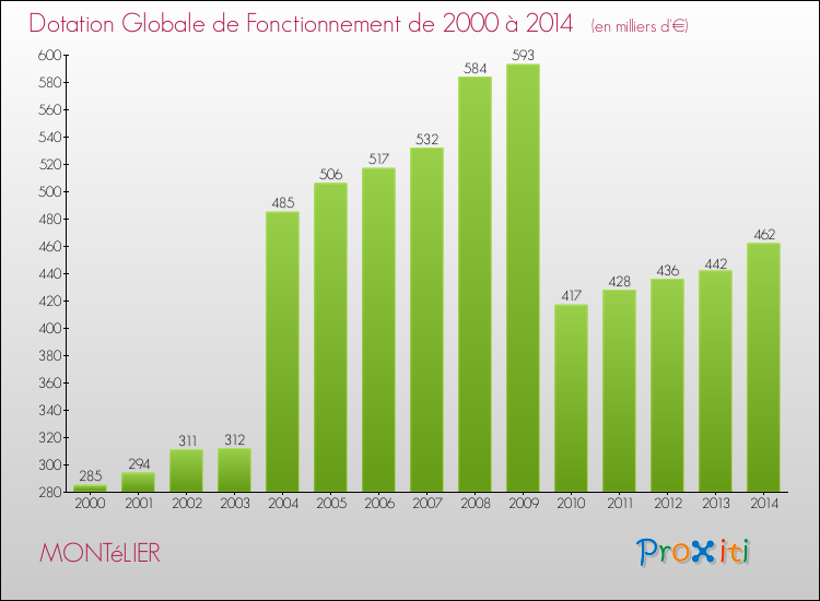 Evolution du montant de la Dotation Globale de Fonctionnement pour la commune de MONTéLIER de 2000 à 2014 Evolution du montant de la Dotation Globale de Fonctionnement pour MONTéLIER de 2000 à 2014