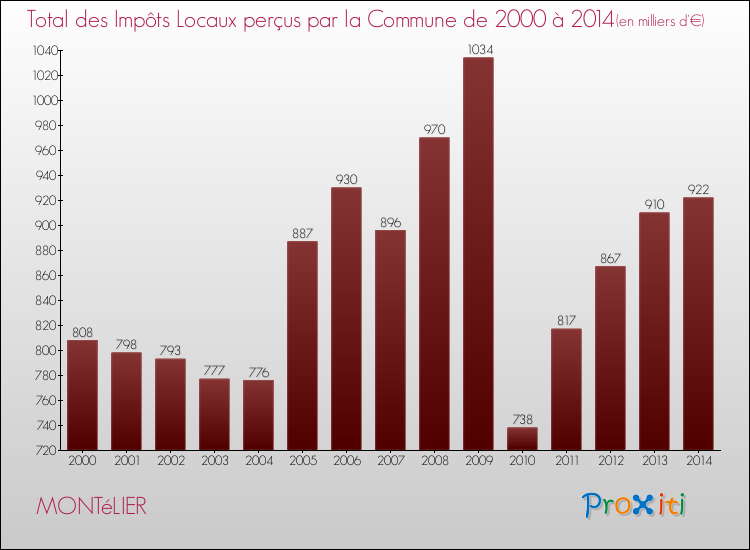 Evolution des Impôts Locaux pour la commune de MONTéLIER de 2000 à 2014 Evolution des Impôts Locaux pour MONTéLIER de 2000 à 2014