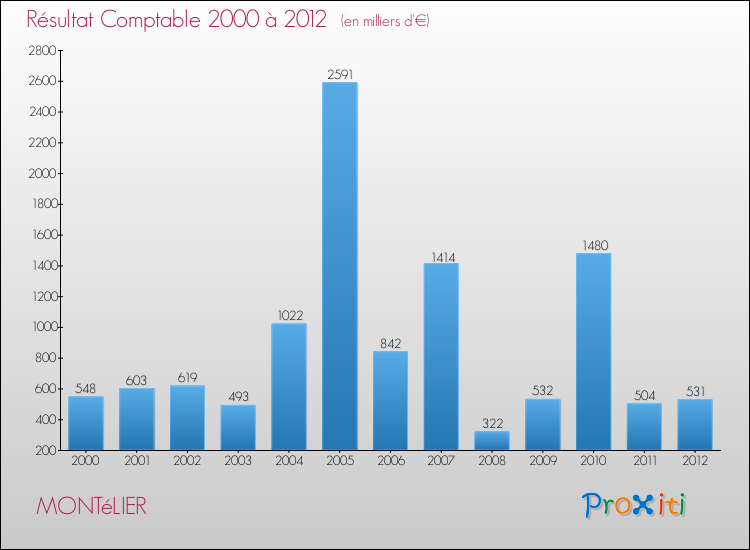 Evolution du résultat comptable pour la commune de MONTéLIER de 2000 à 2012 Evolution du résultat comptable pour MONTéLIER de 2000 à 2012