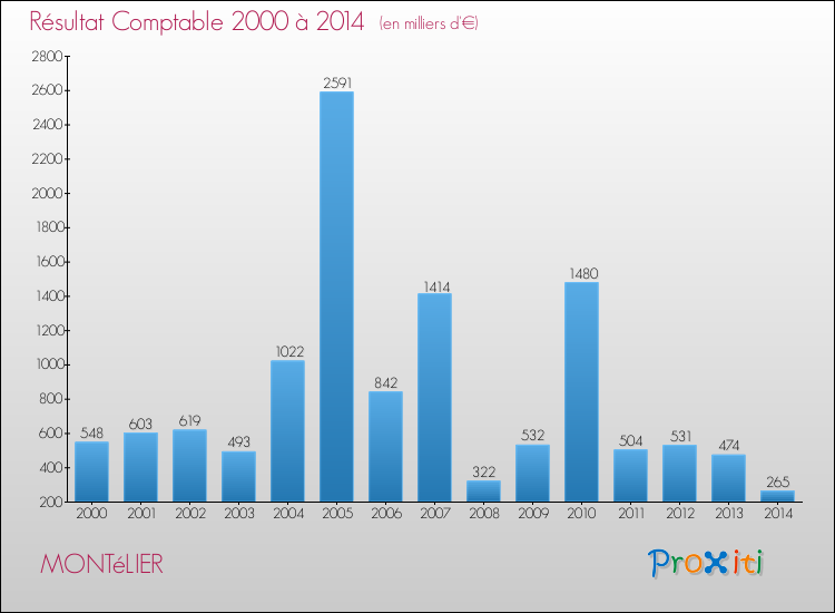 Evolution du résultat comptable pour la commune de MONTéLIER de 2000 à 2014 Evolution du résultat comptable pour MONTéLIER de 2000 à 2014