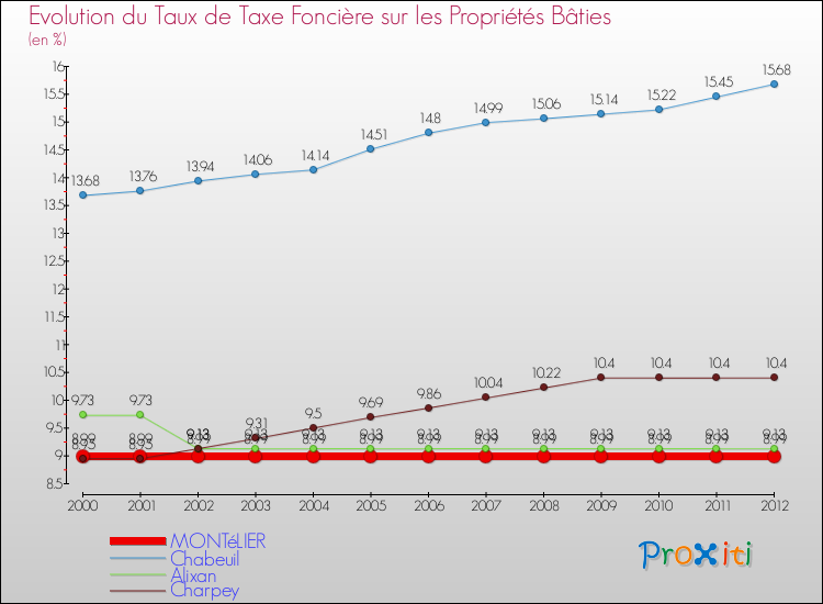 Evolution du taux de la taxe foncière sur le bati pour MONTéLIER et les communes proches de 2000 à 2012 Comparaison des taux de taxe foncière sur le bati pour MONTéLIER et les communes voisines de 2000 à 2012
