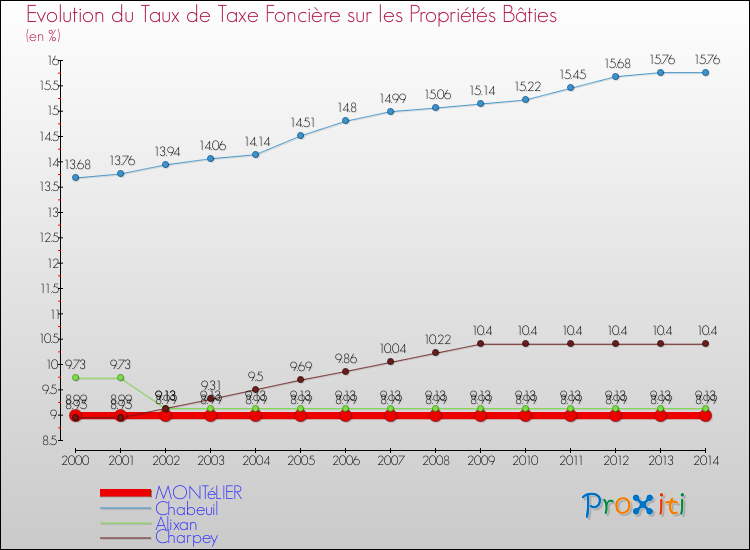 Evolution du taux de la taxe foncière sur le bati pour MONTéLIER et les communes proches de 2000 à 2014 Comparaison des taux de taxe foncière sur le bati pour MONTéLIER et les communes voisines de 2000 à 2014