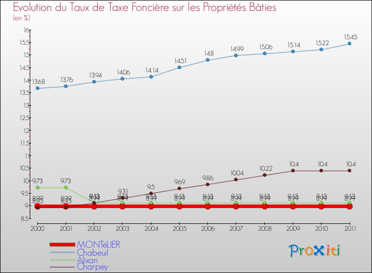 Evolution du taux de la taxe foncière sur le bati pour MONTéLIER et les communes proches Comparaison des taux de taxe foncière sur le bati pour MONTéLIER et les communes voisines
