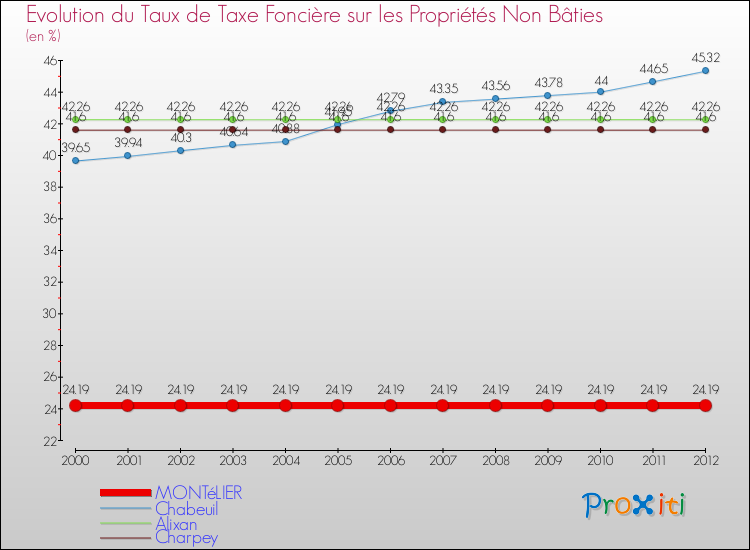 Evolution du taux de la taxe foncière sur les immeubles et terrains non batis pour MONTéLIER et les communes proches de 2000 à 2012 Comparaison des taux de la taxe foncière sur les immeubles et terrains non batis pour MONTéLIER et les communes voisines de 2000 à 2012