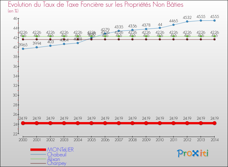 Evolution du taux de la taxe foncière sur les immeubles et terrains non batis pour MONTéLIER et les communes proches de 2000 à 2014 Comparaison des taux de la taxe foncière sur les immeubles et terrains non batis pour MONTéLIER et les communes voisines de 2000 à 2014