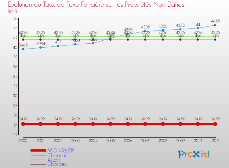 Evolution du taux de la taxe foncière sur les immeubles et terrains non batis pour MONTéLIER et les communes proches Comparaison des taux de la taxe foncière sur les immeubles et terrains non batis pour MONTéLIER et les communes voisines