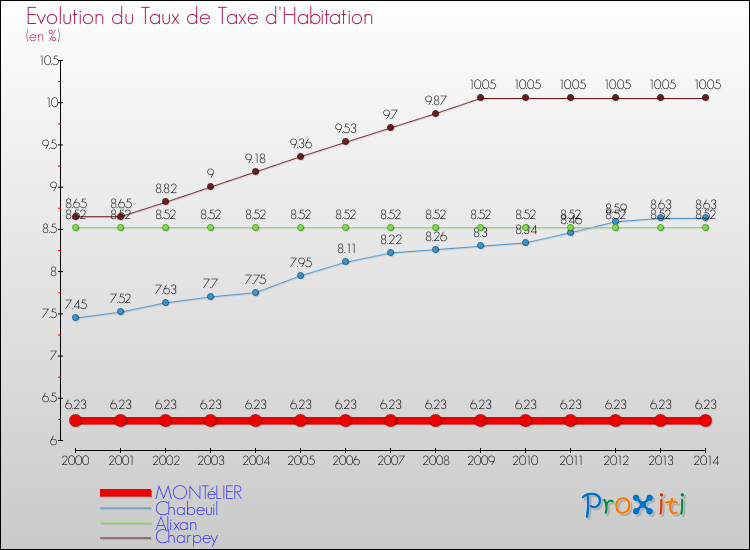 Evolution du taux de la taxe d'habitation pour MONTéLIER et les communes proches de 2000 à 2014 Comparaison des taux de la taxe d'habitation pour MONTéLIER et les communes voisines de 2000 à 2014