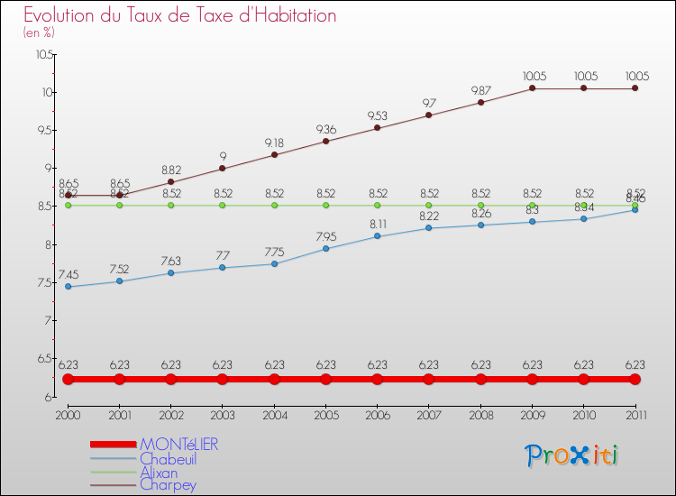 Evolution du taux de la taxe d'habitation pour MONTéLIER et les communes proches Comparaison des taux de la taxe d'habitation pour MONTéLIER et les communes voisines