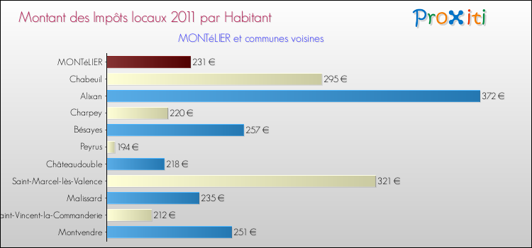 Montant des impôts locaux par Habitant pour MONTéLIER et les communes proches Comparaison des impôts locaux par habitant pour MONTéLIER et les communes voisines