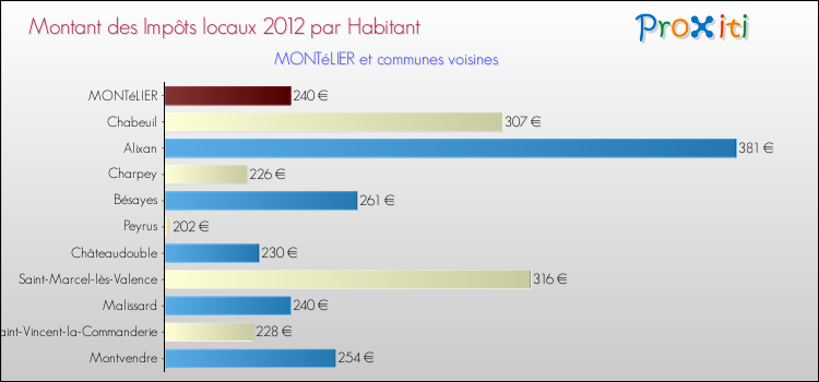 Montant des impôts locaux par Habitant pour MONTéLIER et les communes proches Comparaison des impôts locaux par habitant pour MONTéLIER et les communes voisines