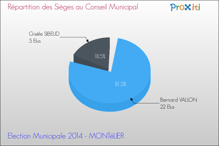 Répartition des élus au conseil municipal entre les listes à l'issue du 1er Tour des Elections Municipales 2014 de la commune de MONTéLIER Elections Municipales 2014 - Répartition des élus au conseil municipal entre les listes à l'issue du 1er Tour pour la commune de MONTéLIER