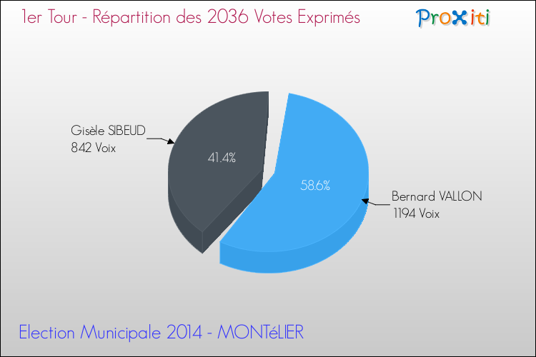Répartition des votes exprimés au 1er Tour des Elections Municipales 2014 de la commune de MONTéLIER Elections Municipales 2014 - Répartition des votes exprimés au 1er Tour pour la commune de MONTéLIER