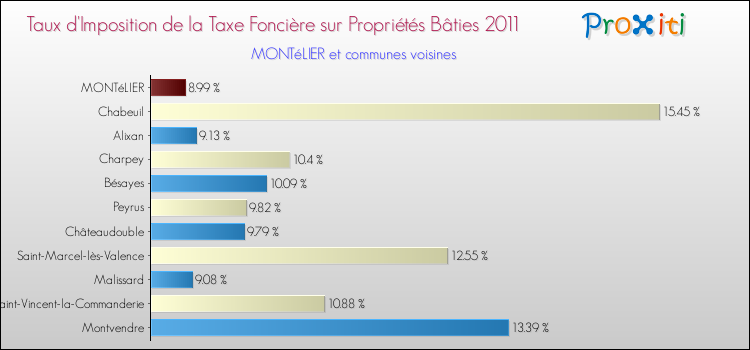 Taux d'imposition de la taxe foncière sur le bati 2011 pour MONTéLIER et les communes proches Comparaison des taux d'imposition de la taxe foncière sur le bati 2011 pour MONTéLIER et les communes voisines