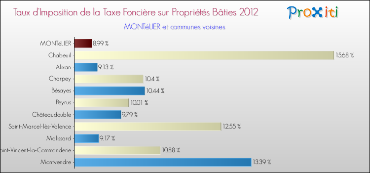 Taux d'imposition de la taxe foncière sur le bati 2012 pour MONTéLIER et les communes proches Comparaison des taux d'imposition de la taxe foncière sur le bati 2012 pour MONTéLIER et les communes voisines