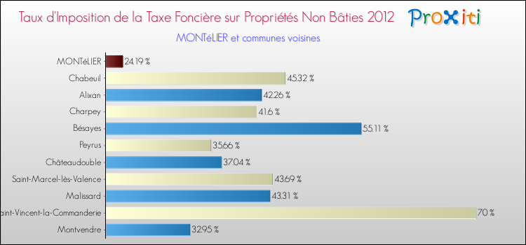 Taux d'imposition de la taxe foncière sur les immeubles et terrains non batis 2012 pour MONTéLIER et les communes proches Comparaison des taux d'imposition de la taxe foncière sur les immeubles et terrains non batis 2012 pour MONTéLIER et les communes voisines