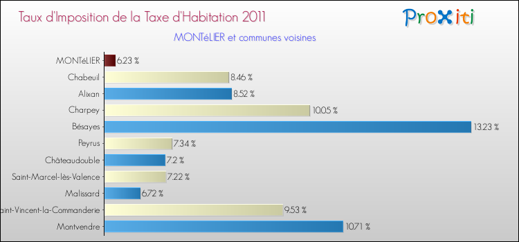 Taux d'imposition de la taxe d'habitation 2011 pour MONTéLIER et les communes proches Comparaison des taux d'imposition de la taxe d'habitation 2011 pour MONTéLIER et les communes voisines