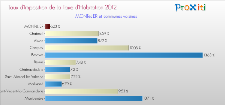 Taux d'imposition de la taxe d'habitation 2012 pour MONTéLIER et les communes proches Comparaison des taux d'imposition de la taxe d'habitation 2012 pour MONTéLIER et les communes voisines