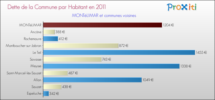 Dette par habitant de la commune en 2011 pour MONTéLIMAR et les communes proches Comparaison de la dette par habitant de la commune en 2011 pour MONTéLIMAR et les communes voisines