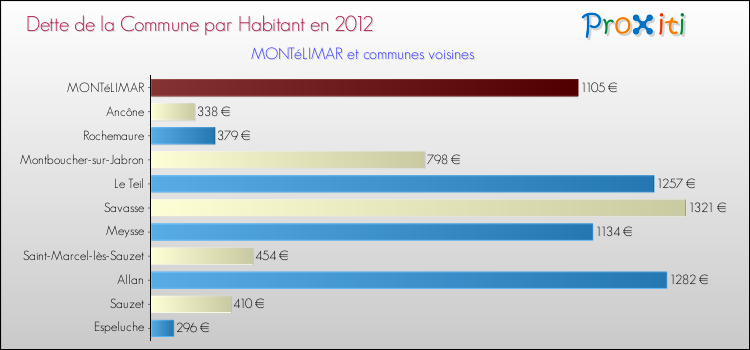 Dette par habitant de la commune en 2012 pour MONTéLIMAR et les communes proches Comparaison de la dette par habitant de la commune en 2012 pour MONTéLIMAR et les communes voisines