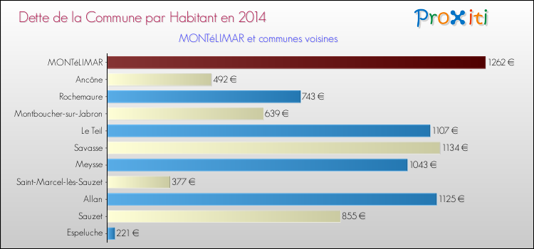 Dette par habitant de la commune en 2014 pour MONTéLIMAR et les communes proches Comparaison de la dette par habitant de la commune en 2014 pour MONTéLIMAR et les communes voisines