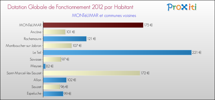 Montant des dotations globales de fonctionnement DGF par Habitant pour MONTéLIMAR et les communes proches Comparaison des des dotations globales de fonctionnement DGF par habitant pour MONTéLIMAR et les communes voisines