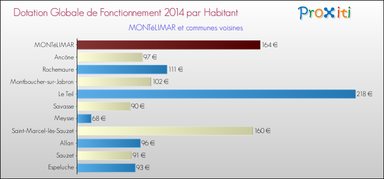 Montant des dotations globales de fonctionnement DGF par Habitant pour MONTéLIMAR et les communes proches en 2014. Comparaison des des dotations globales de fonctionnement DGF par habitant pour MONTéLIMAR et les communes voisines en 2014.