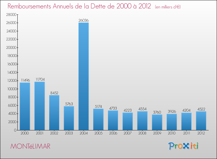 Evolution de l'annuité de la dette pour la commune de MONTéLIMAR de 2000 à 2012 Annuités de la dette pour MONTéLIMAR de 2000 à 2012