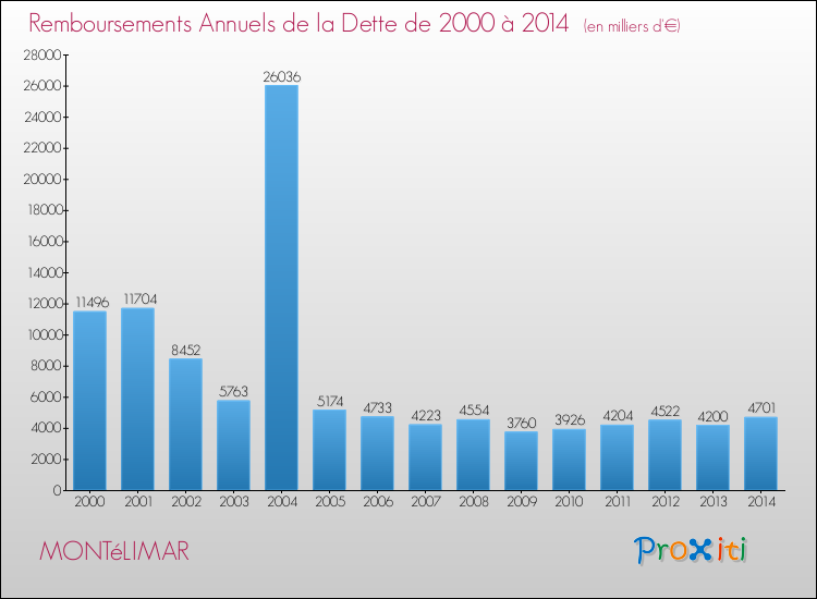 Evolution de l'annuité de la dette pour la commune de MONTéLIMAR de 2000 à 2014 Annuités de la dette pour MONTéLIMAR de 2000 à 2014