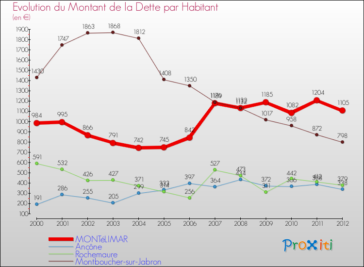 Evolution de la dette par habitant pour la commune de MONTéLIMAR et les communes proches de 2000 à 2012 Comparaison de la dette par habitant pour MONTéLIMAR et les communes voisines de 2000 à 2012