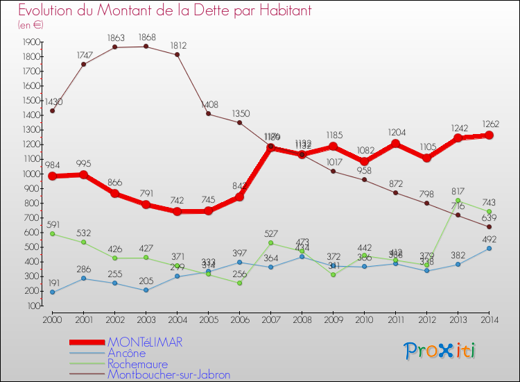 Evolution de la dette par habitant pour la commune de MONTéLIMAR et les communes proches de 2000 à 2014 Comparaison de la dette par habitant pour MONTéLIMAR et les communes voisines de 2000 à 2014