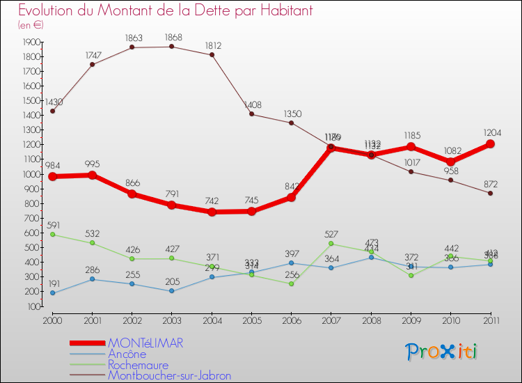 Evolution de la dette par habitant pour la commune de MONTéLIMAR et les communes proches Comparaison de la dette par habitant pour MONTéLIMAR et les communes voisines