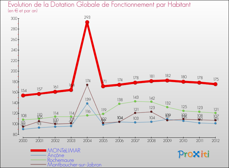 Evolution et montant de la dotation globale de fonctionnement par Habitant pour MONTéLIMAR et les communes proches Comparaison des dotations globales de fonctionnement par habitant pour MONTéLIMAR et les communes voisines