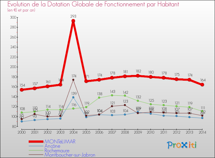 Evolution et montant de la dotation globale de fonctionnement par Habitant pour MONTéLIMAR et les communes proches de 2000 à 2014. Comparaison des dotations globales de fonctionnement par habitant pour MONTéLIMAR et les communes voisines de 2000 à 2014.