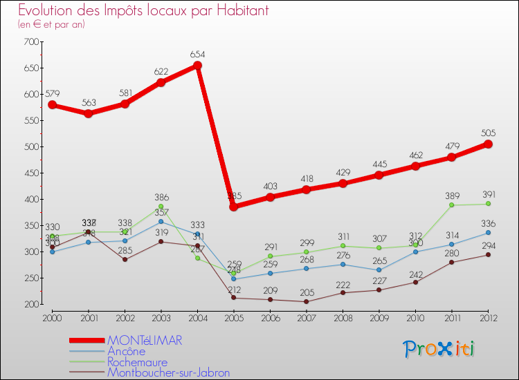 Evolution et montant des impôts locaux par Habitant pour MONTéLIMAR et les communes proches Comparaison des impôts locaux par habitant pour MONTéLIMAR et les communes voisines