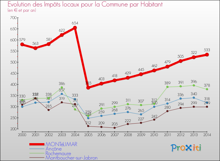 Evolution et montant des impôts locaux par Habitant pour MONTéLIMAR et les communes proches de 2000 à 2014 Comparaison des impôts locaux par habitant pour MONTéLIMAR et les communes voisines de 2000 à 2014