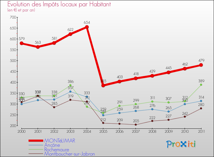 Evolution et montant des impôts locaux par Habitant pour MONTéLIMAR et les communes proches Comparaison des impôts locaux par habitant pour MONTéLIMAR et les communes voisines