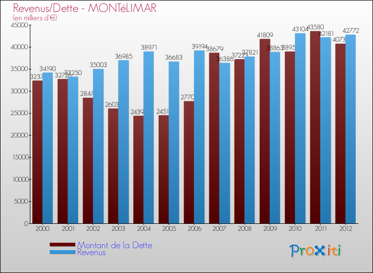 Evolution comparée de la dette et des revenus pour la commune de MONTéLIMAR de 2000 à 2012 Comparaison de la dette et des revenus pour MONTéLIMAR de 2000 à 2012
