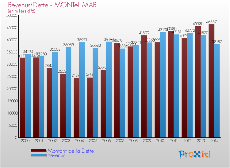 Evolution comparée de la dette et des revenus pour la commune de MONTéLIMAR de 2000 à 2014 Comparaison de la dette et des revenus pour MONTéLIMAR de 2000 à 2014