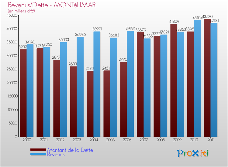 Evolution comparée de la dette et des revenus pour la commune de MONTéLIMAR de 2000 à 2011 Comparaison de la dette et des revenus pour MONTéLIMAR de 2000 à 2011
