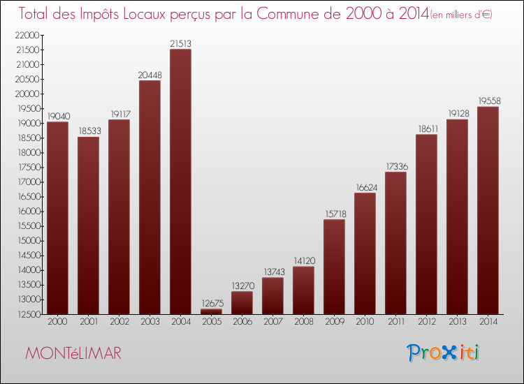 Evolution des Impôts Locaux pour la commune de MONTéLIMAR de 2000 à 2014 Evolution des Impôts Locaux pour MONTéLIMAR de 2000 à 2014