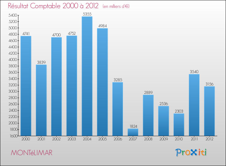 Evolution du résultat comptable pour la commune de MONTéLIMAR de 2000 à 2012 Evolution du résultat comptable pour MONTéLIMAR de 2000 à 2012