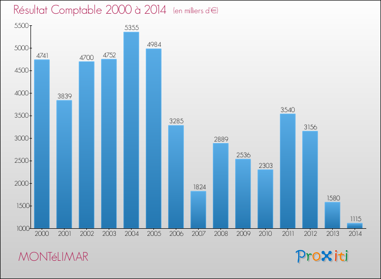 Evolution du résultat comptable pour la commune de MONTéLIMAR de 2000 à 2014 Evolution du résultat comptable pour MONTéLIMAR de 2000 à 2014
