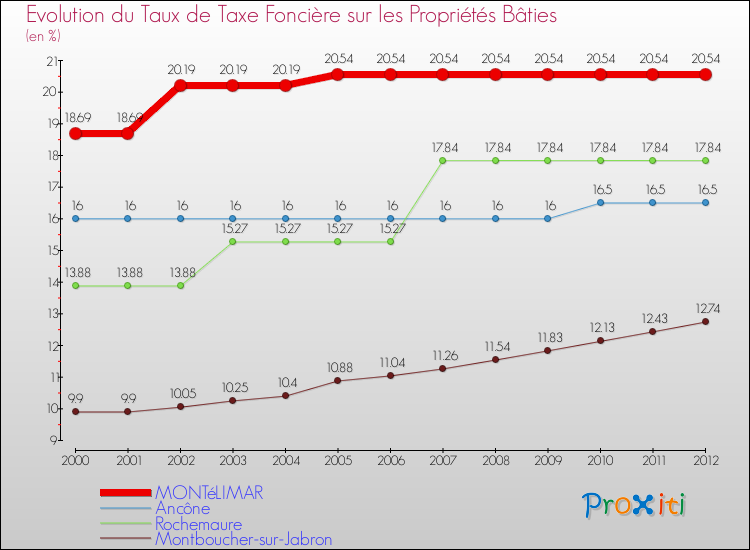 Evolution du taux de la taxe foncière sur le bati pour MONTéLIMAR et les communes proches de 2000 à 2012 Comparaison des taux de taxe foncière sur le bati pour MONTéLIMAR et les communes voisines de 2000 à 2012