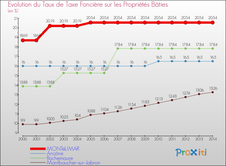 Evolution du taux de la taxe foncière sur le bati pour MONTéLIMAR et les communes proches de 2000 à 2014 Comparaison des taux de taxe foncière sur le bati pour MONTéLIMAR et les communes voisines de 2000 à 2014