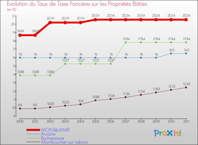 Evolution du taux de la taxe foncière sur le bati pour MONTéLIMAR et les communes proches Comparaison des taux de taxe foncière sur le bati pour MONTéLIMAR et les communes voisines