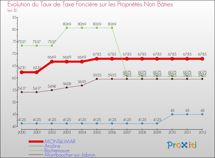 Evolution du taux de la taxe foncière sur les immeubles et terrains non batis pour MONTéLIMAR et les communes proches de 2000 à 2012 Comparaison des taux de la taxe foncière sur les immeubles et terrains non batis pour MONTéLIMAR et les communes voisines de 2000 à 2012