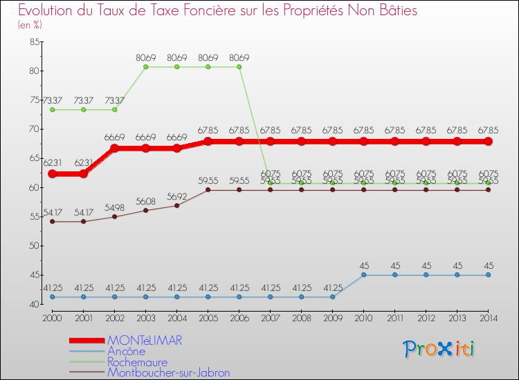 Evolution du taux de la taxe foncière sur les immeubles et terrains non batis pour MONTéLIMAR et les communes proches de 2000 à 2014 Comparaison des taux de la taxe foncière sur les immeubles et terrains non batis pour MONTéLIMAR et les communes voisines de 2000 à 2014