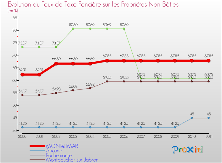 Evolution du taux de la taxe foncière sur les immeubles et terrains non batis pour MONTéLIMAR et les communes proches Comparaison des taux de la taxe foncière sur les immeubles et terrains non batis pour MONTéLIMAR et les communes voisines